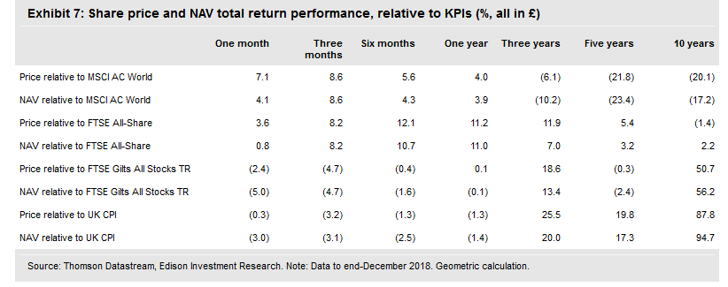 Share Price And NAV Total Return Performance, Relative To KPIs 