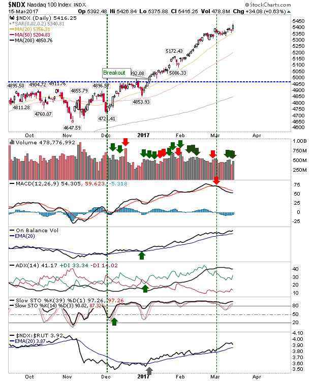 NDX Daily