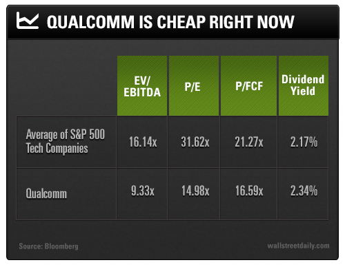 Qualcomm is Cheap Right Now