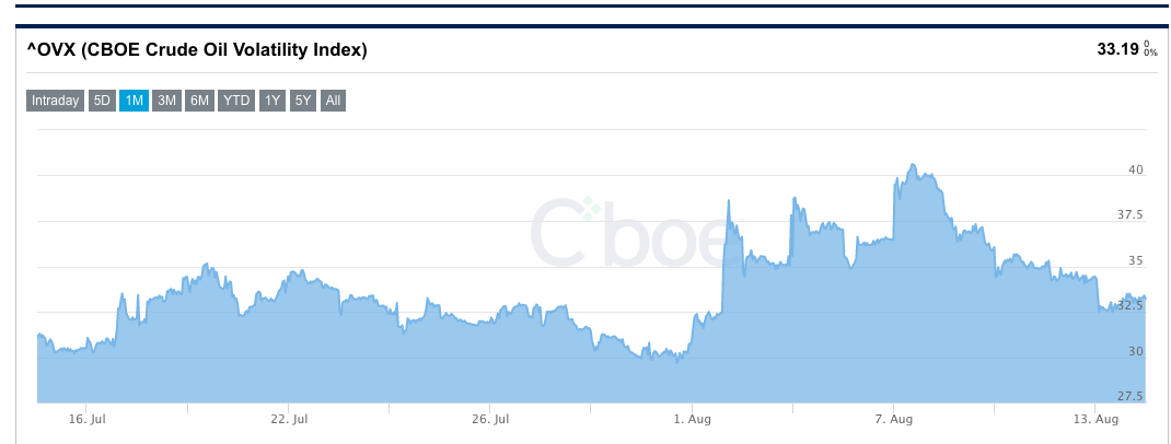 OVX - Oil Volatility Chart