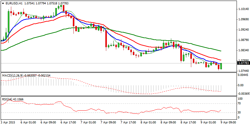 EUR/USD Hourly Chart