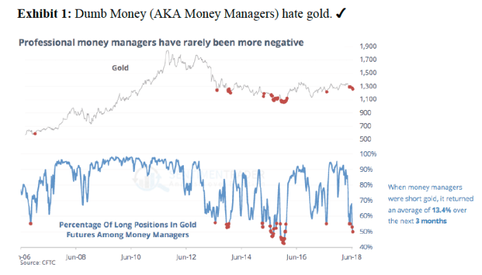 Dumb Money AKA Money Managers Hate Gold