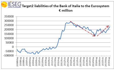target2 liabilities of the bank of italia to the eurosystem million