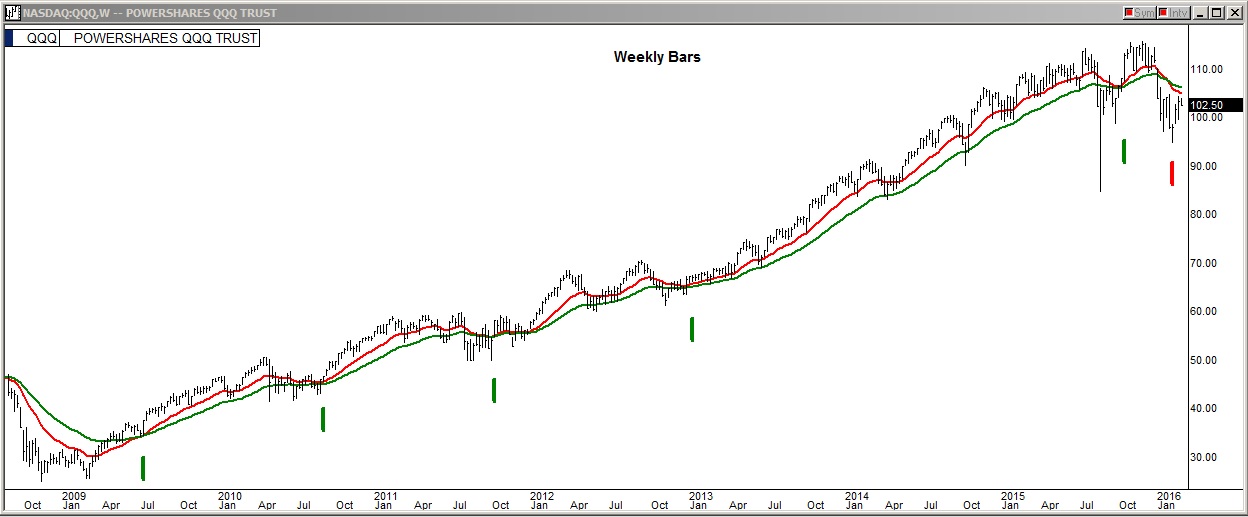 QQQ: Weekly Bars