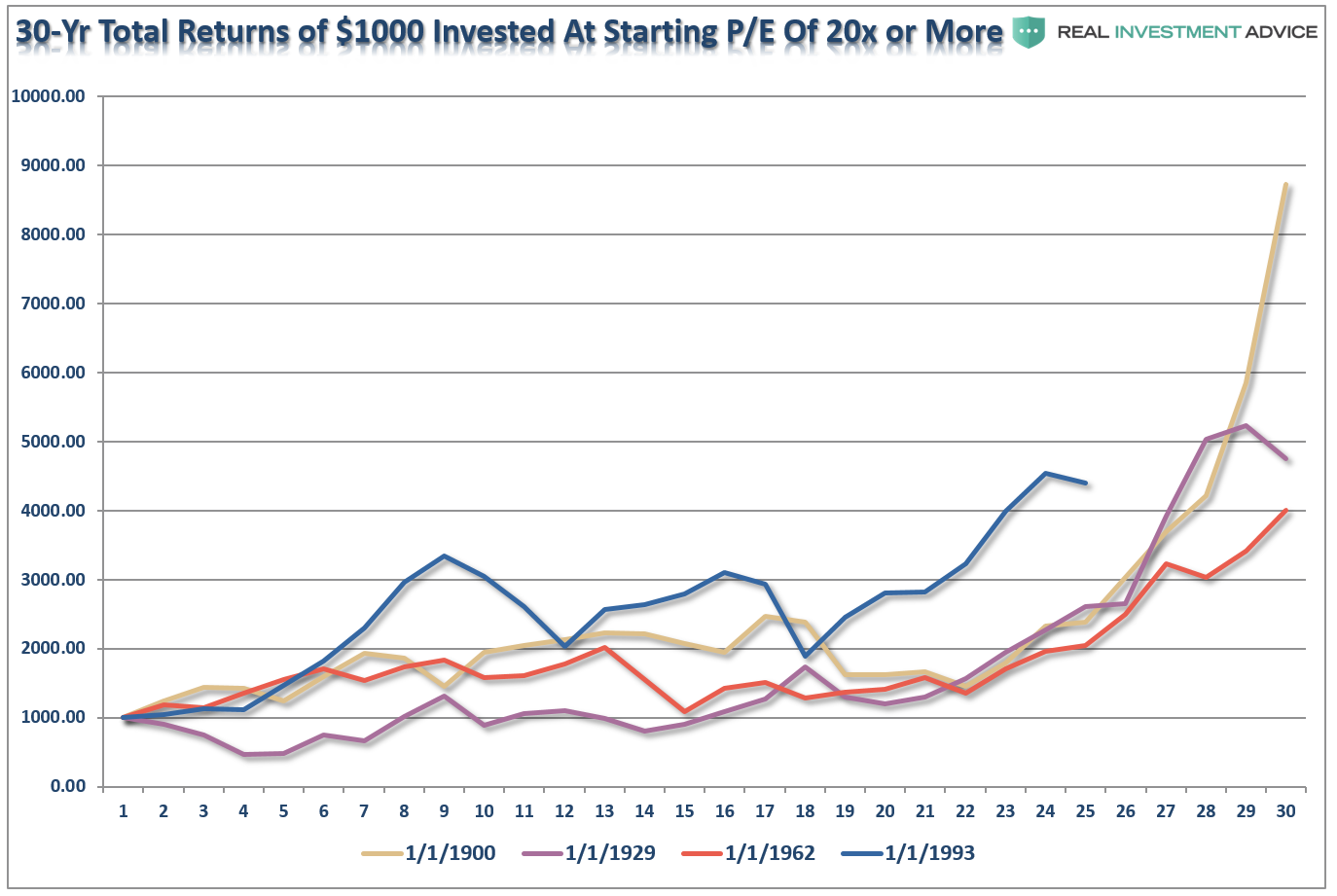30-Y Total Returns of $1000 at Starting P/E of 20x or More
