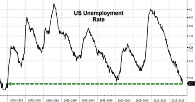 US Unemployment