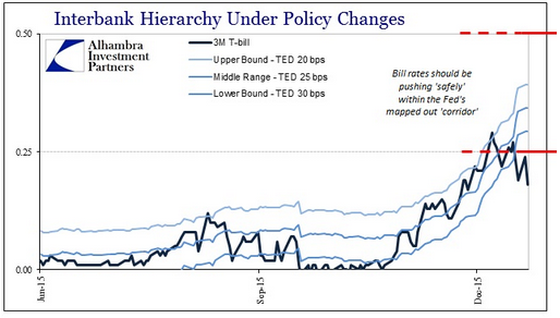 Interbank Hierarchy Under Policy Changes