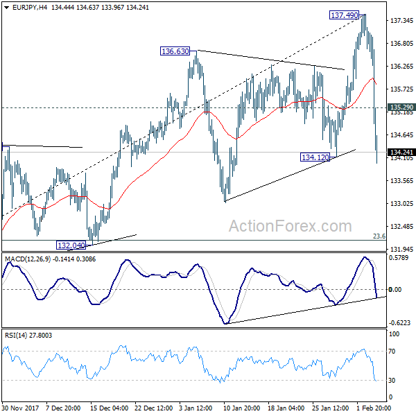 EUR/JPY 4 Hours Chart