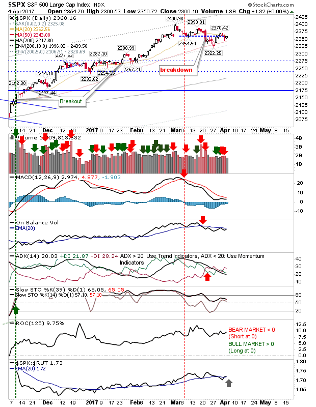 SPX Daily