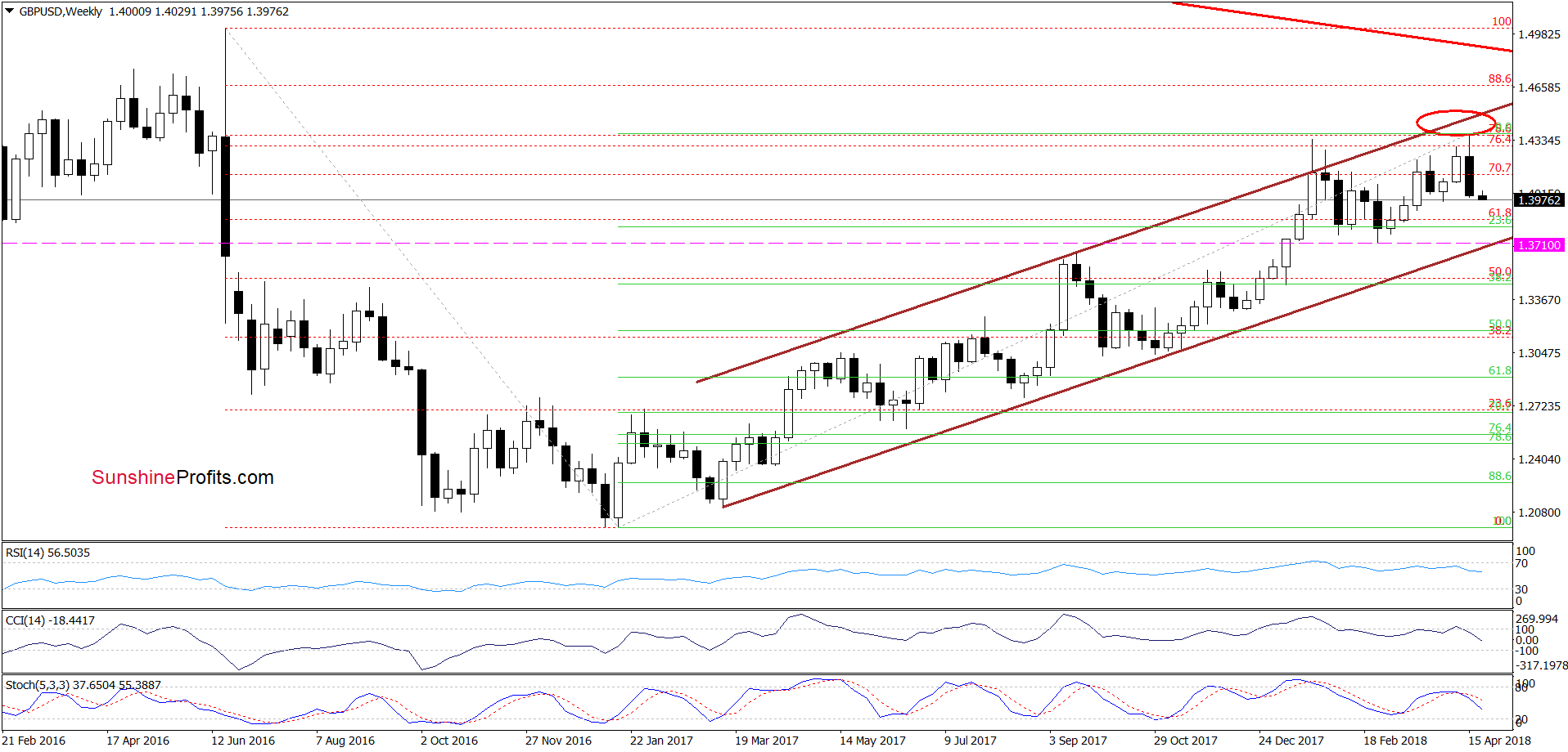 GBP/USD weekly chart