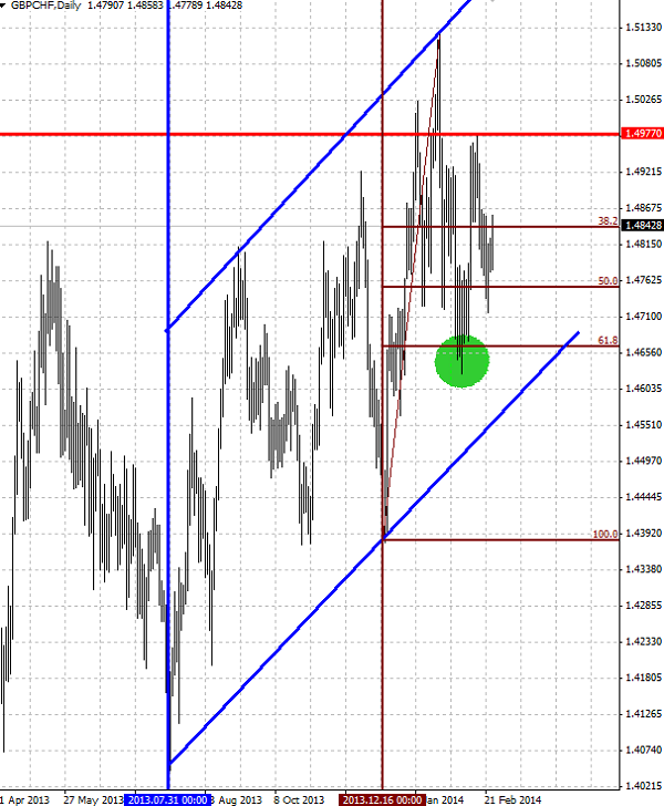 GBP/CHF Daily