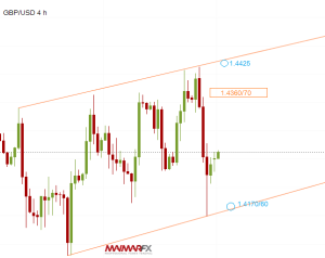 GBP/USD 4-Hour Chart