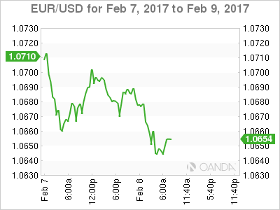 EUR/USD Feb 7-9 Chart