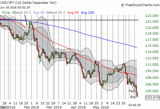 USD/JPY Chart