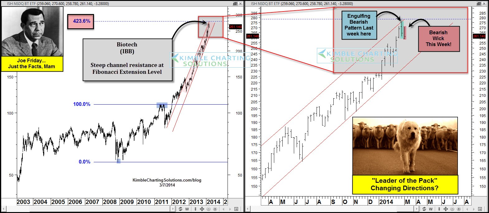 The iShares Nasdaq Biotech ETF