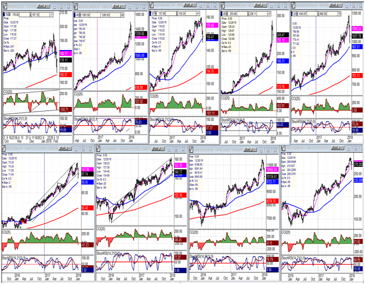 Important Indexes Weekly Charts