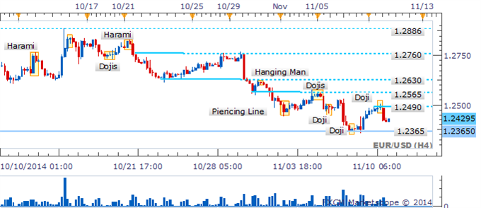 EUR/USD 4 Hour Chart