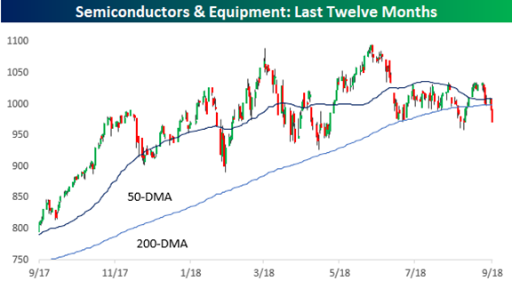 Semiconductors and Equipment: Last 12 Months