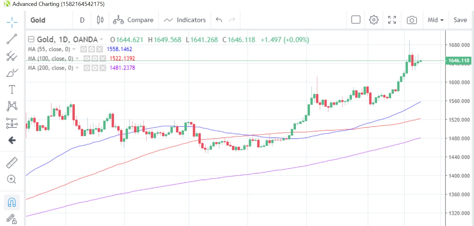 XAU/USD Daily Chart