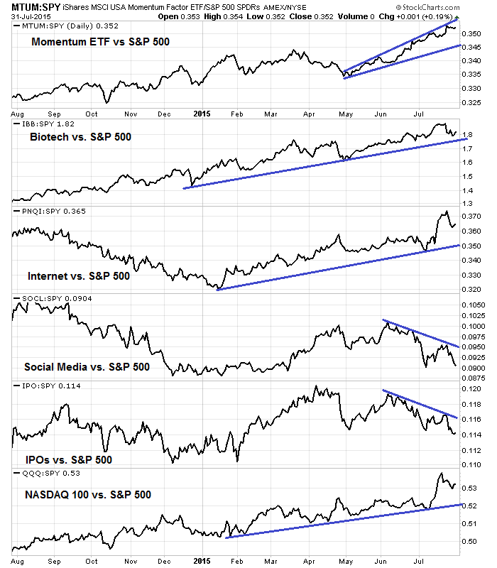 Momentum Stocks vs SPX Daily vs NDX