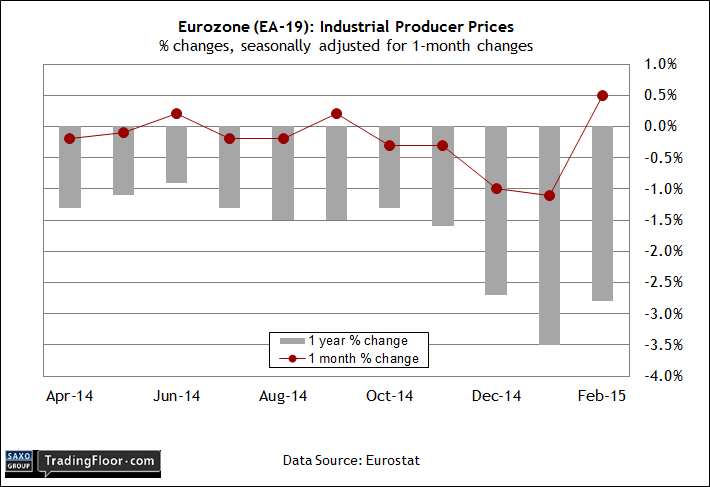 Eurozone Industrial Producer Prices