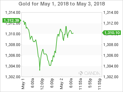 Gold Chart for May 1-3, 2018
