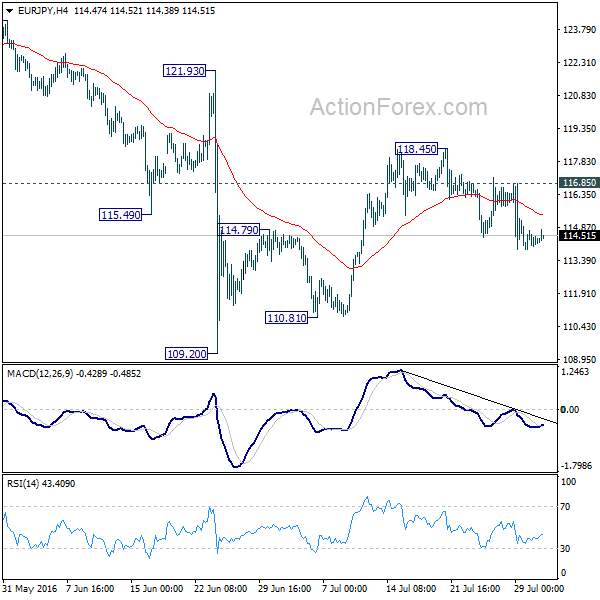 EUR/JPY 4 Hours Chart