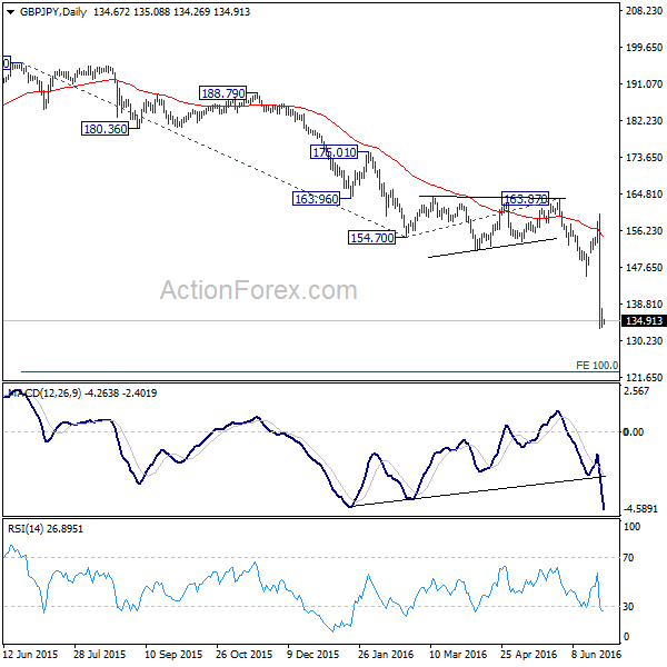 GBP/JPY Daily Chart