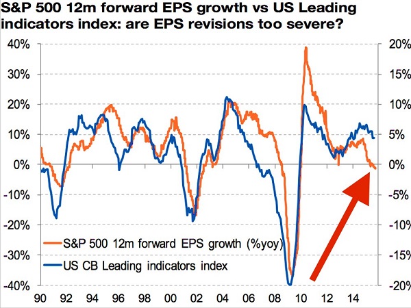 EPS Revisions Too Severe? 1990-2015