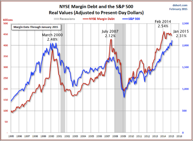 Margin Debt And Stock Buys