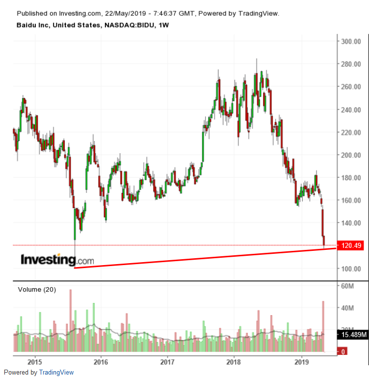 $BIDU Weekly Chart