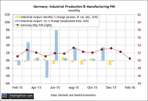 Germany: Industrial Production and Manufacturing