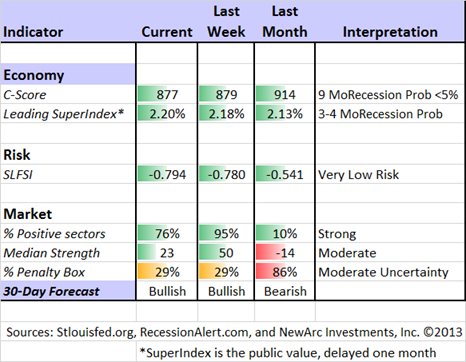 Significant Market Indicators