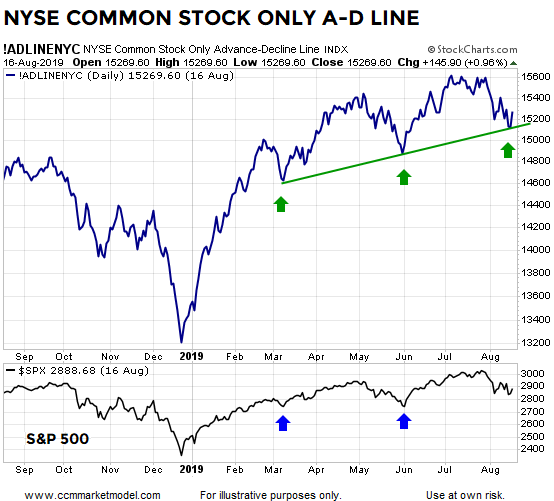 NYSE Common Stock A-D Line Index