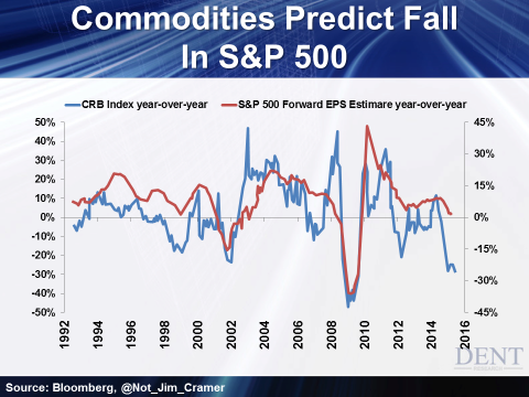 Commodities Vs. Stocks
