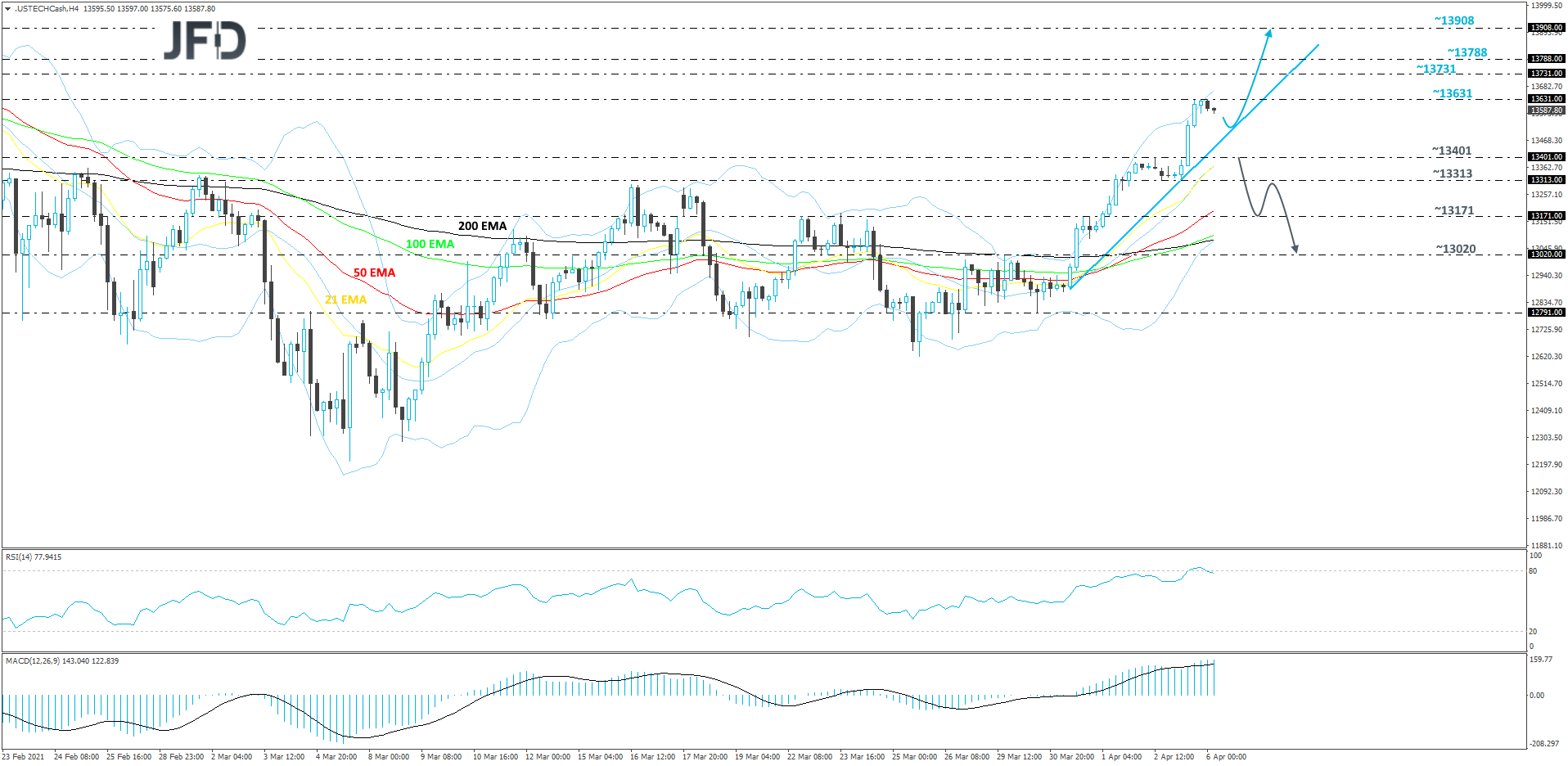 Nasdaq 100 cash index 4-hour chart technical analysis