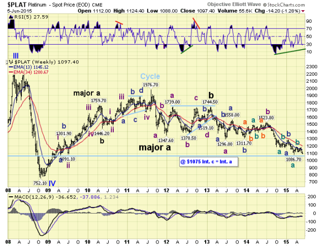 Platinum Weekly Chart