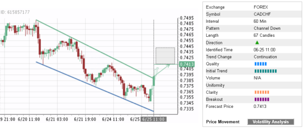 CADCHF 67 Candles Chart