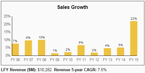BDX Sales Growth