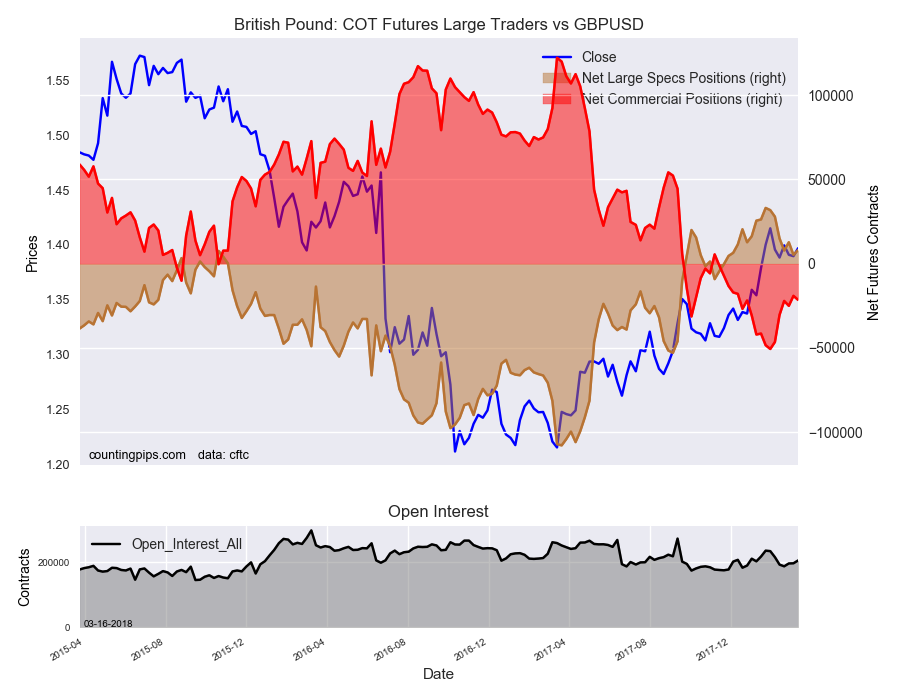 Birtish Pound : COT Futures Large Traders Vs GBP/USD