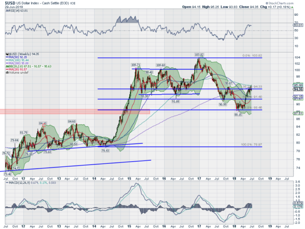 US Dollar Index Weekly Chart