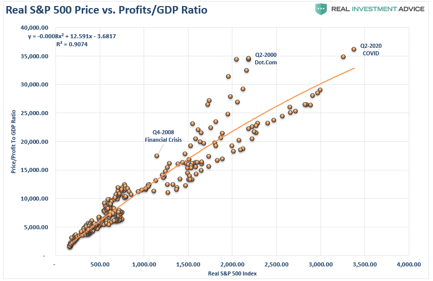 Real SP 500 Price Vs Profits-GDP Ratio