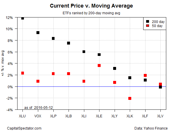 Current Price vs. Moving Average