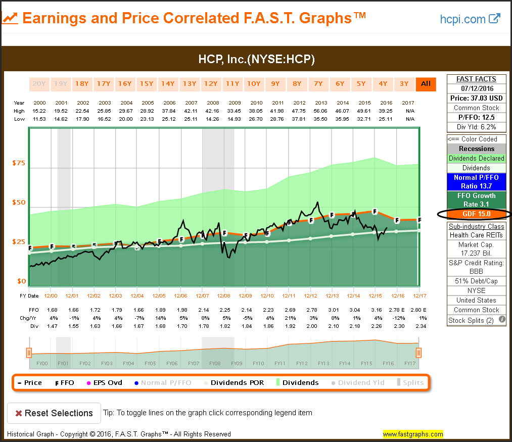 HCP Earnings and Price