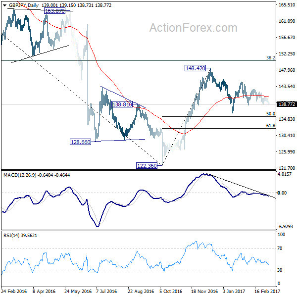 GBP/JPY Daily Chart