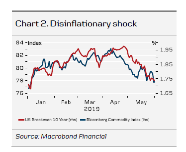 Chart 2. Disinflationary Shock