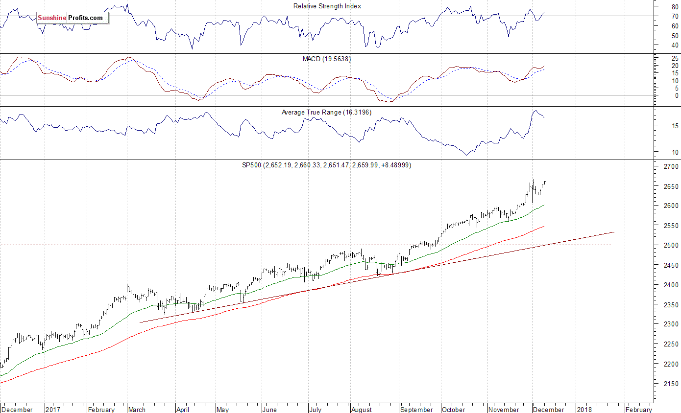 Daily S&P 500 index chart - SPX, Large Cap Index