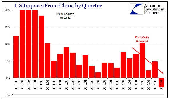 Imports from China by Qtr