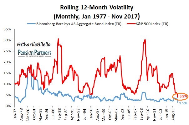 Rolling 12-Month Volatility 1977-2017