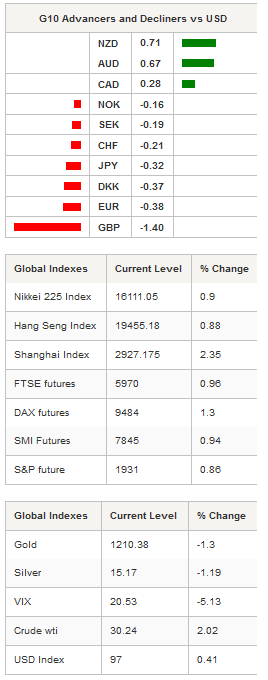 G10 Advancers - Global Indexes